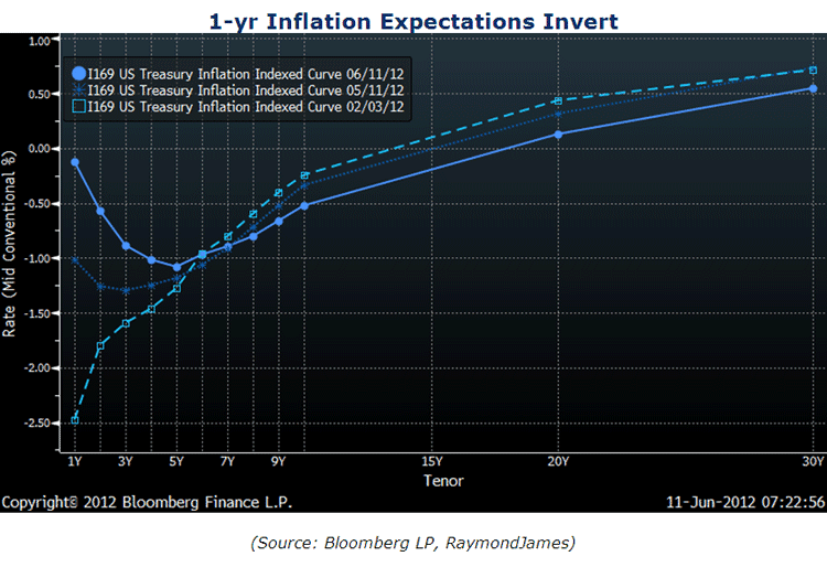 1 Year Inflation Expectations Invert