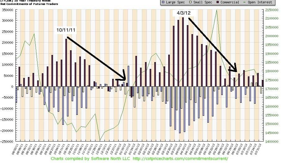 10 Year Treasuries COT Chart 2
