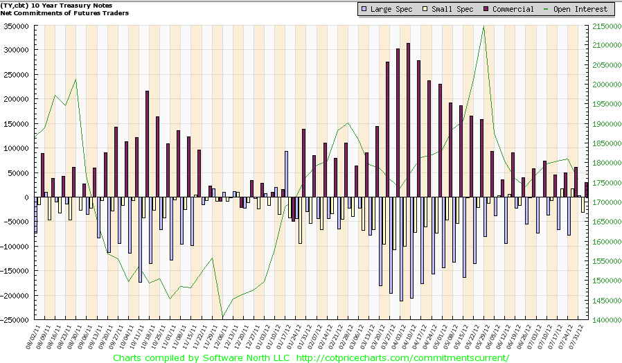 10 Year Treasuries COT Chart