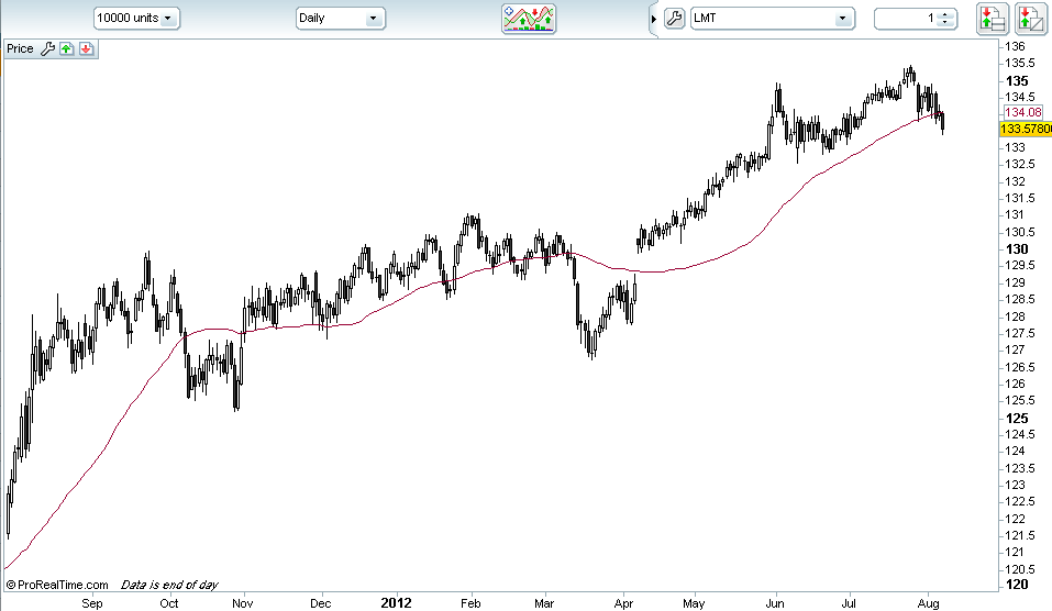 10 Year Treasury Futures Chart