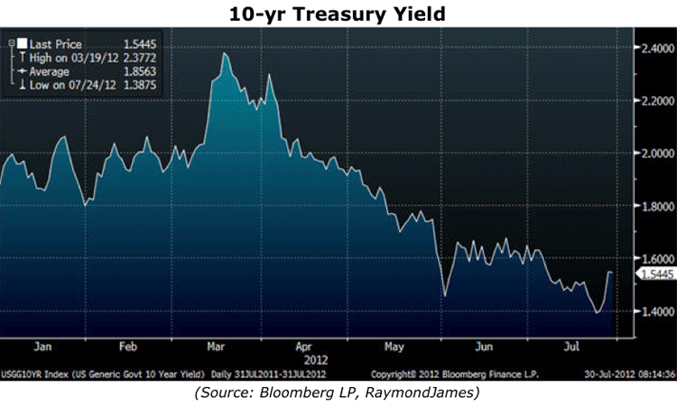 10 Year Treasury Yield