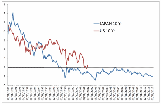 10 Year US and Japanes Government Bond Comparison