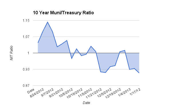 10 year muni treasury ratio