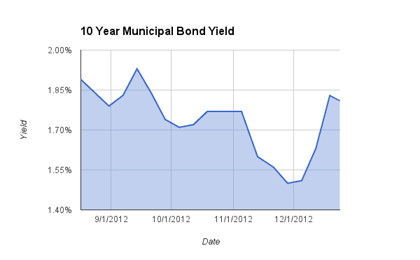 10 year municipal bond yield