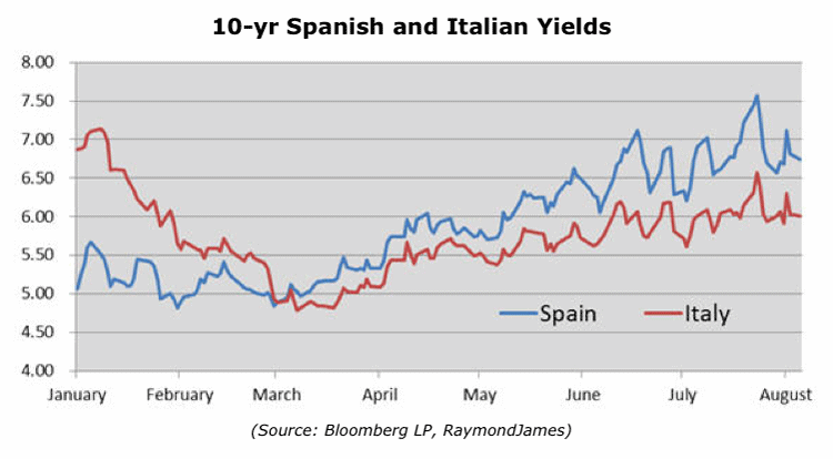 10 year spanish and italian yields