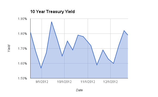 10 year treasury yield
