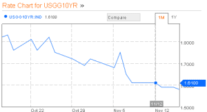 10-year Yield