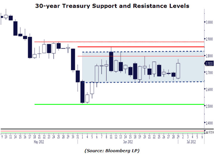 30 Year Treasury Bond