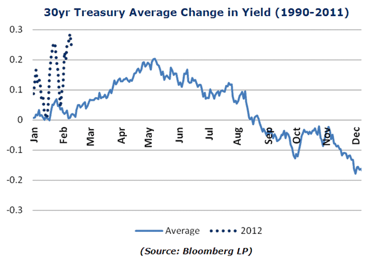 30 yr avg change