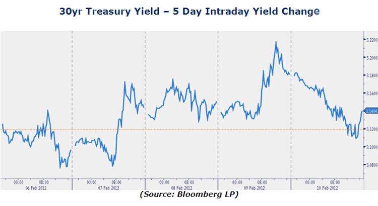 30yr trasury yiels 5day