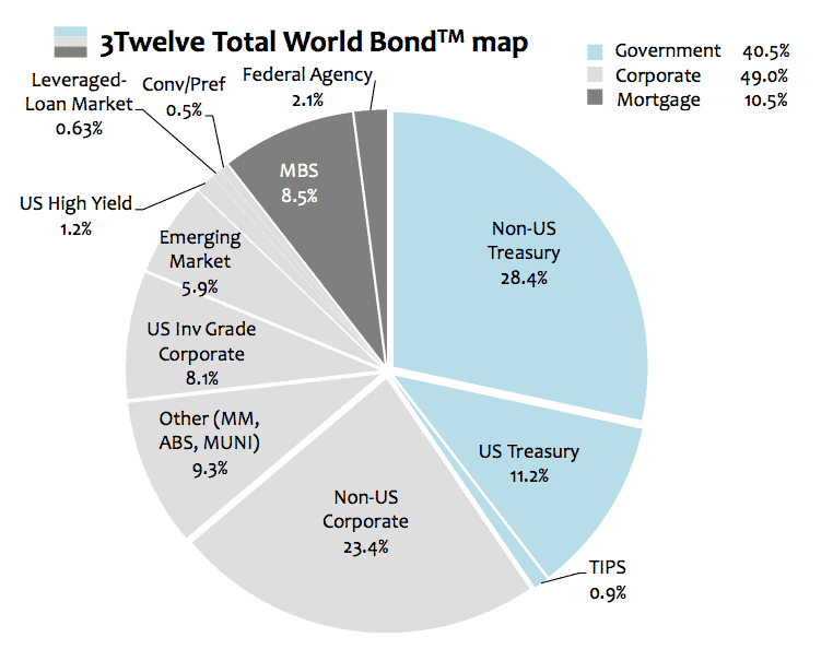 3Twelve Total World Bond Map