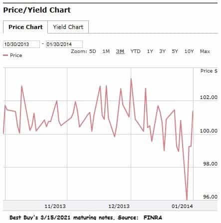 3m chart of Best Buy's 2021 notes