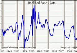 Fed Fund Rate