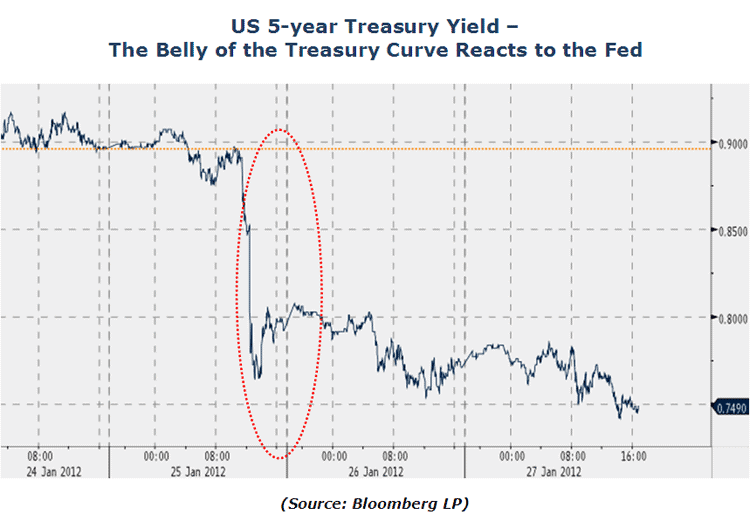 5 year treasury chart 5 year treasury chart