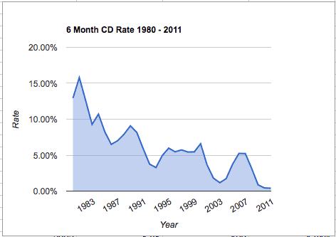 6 month CD rates