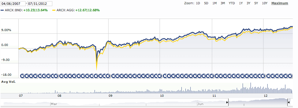 AGG vs BND Chart