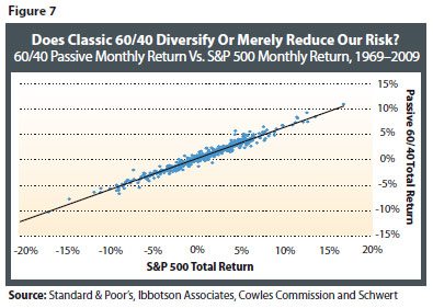 Arnott_Figure7 The 60/40 Rule Explained