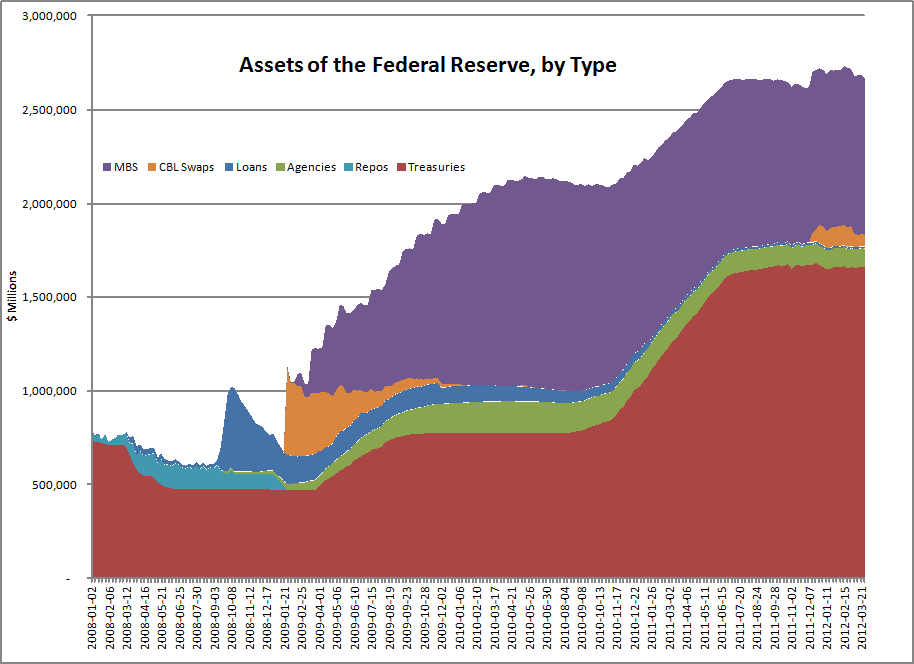 Assets of the Federal Reserve Chart