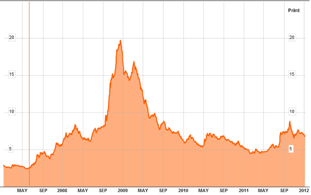 Barclays Capital High Yield Index Chart Barclays Capital High Yield Index Chart