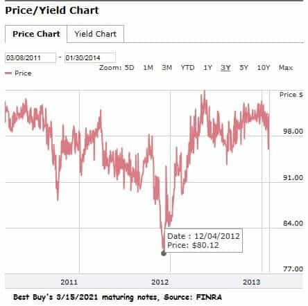 Best Buy 2021 maturing notes