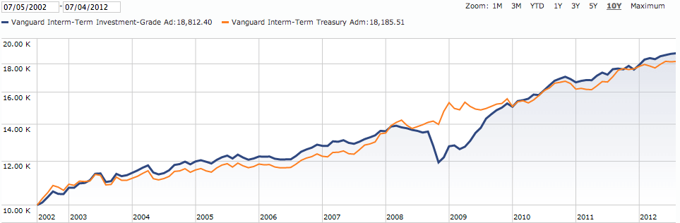 Bond Fund Credit Risk