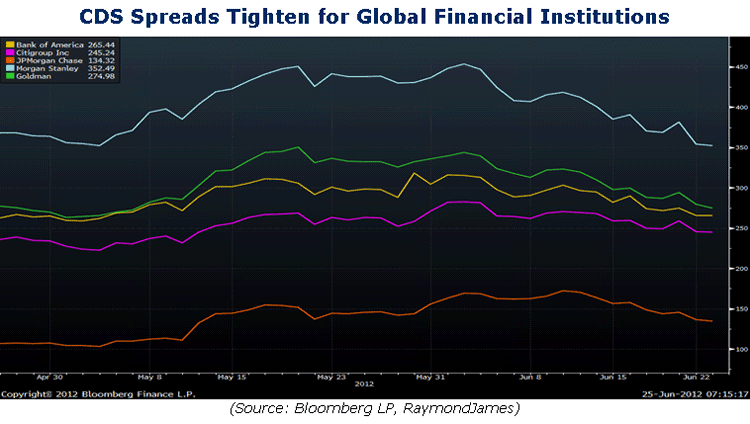 CDS Spreads