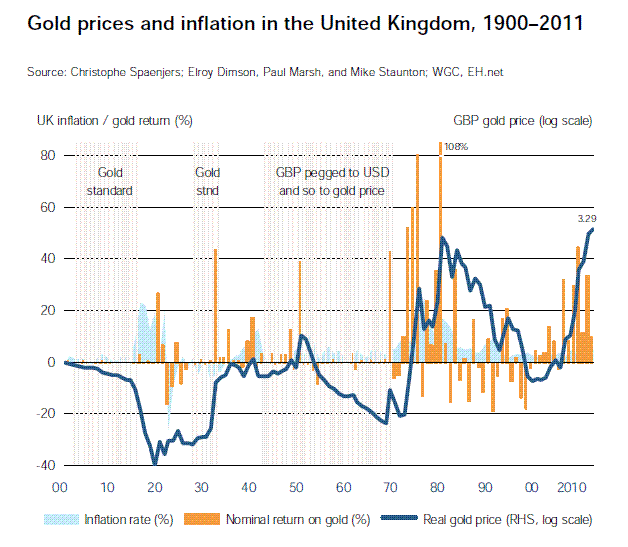 Chart of Gold Prices