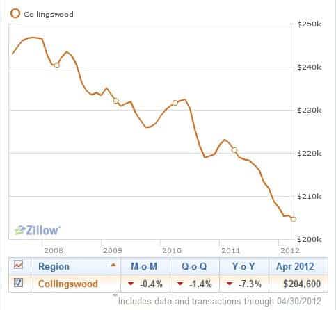 Collingwood Property Values