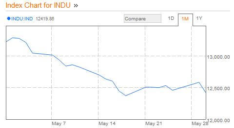DJIA