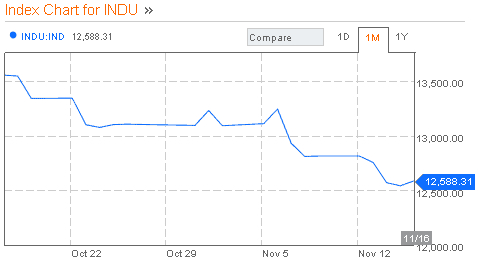Dow Jones Industrial Average