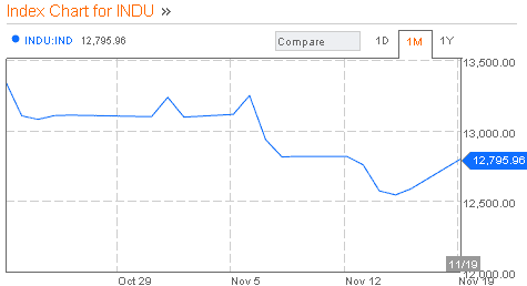 Dow Jones Industrial Average