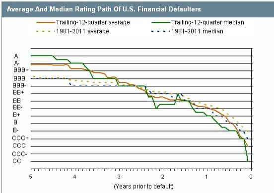 Downward Spiral Of Financial Service Companies