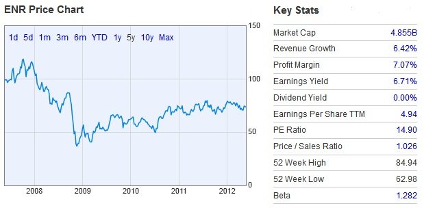 Energizer Equity