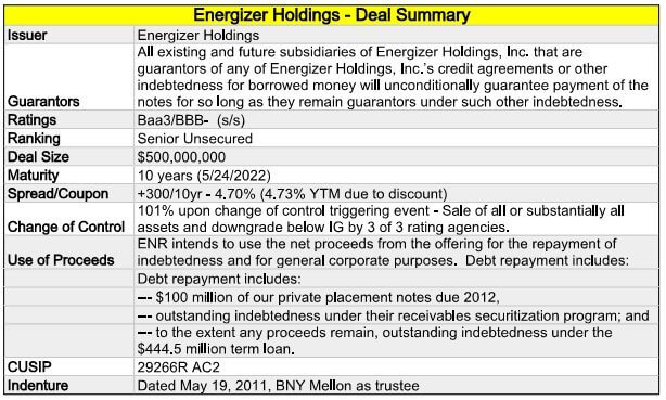Energizer Holdings Details