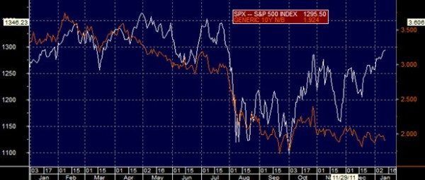 Equity Performance vs. Bond Yields Equity Performance vs. Bond Yields