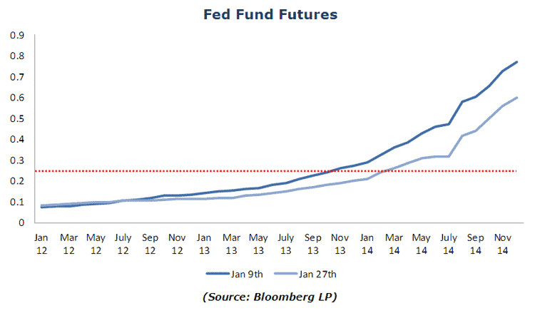 Fed Fund Futures Fed Fund Futures