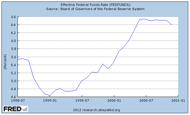 Fed Funds Rate
