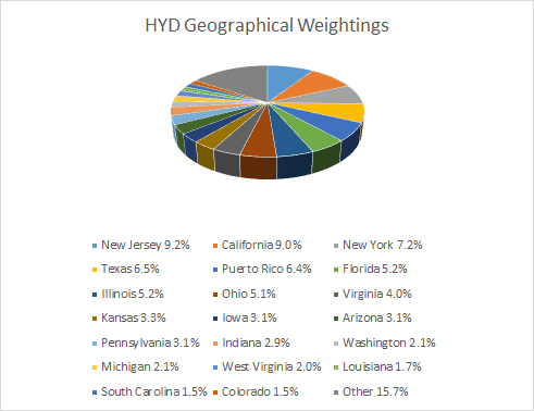 Geographical Weightings for HYD