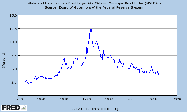 Historical Municipal Bond Yields Municipal Bond Yields & Rates