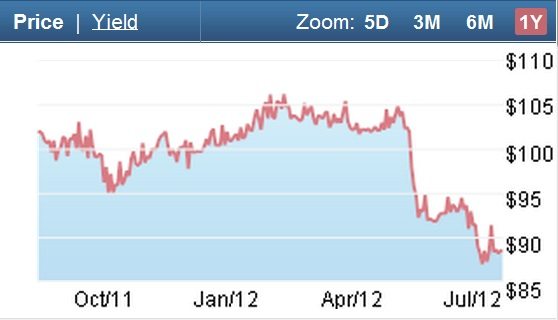 JCPenny Bond Chart