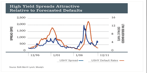 Junk Bond Yields vs. Default Rates