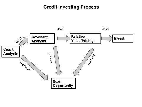 Bond Covenants Decision Tree Bond Covenants Decision Tree