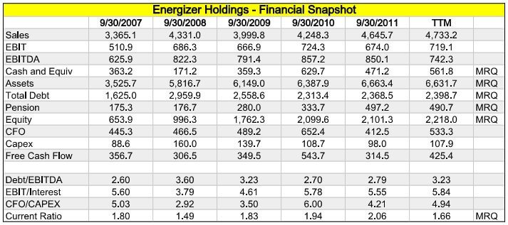 Energizer Financial Snapshot