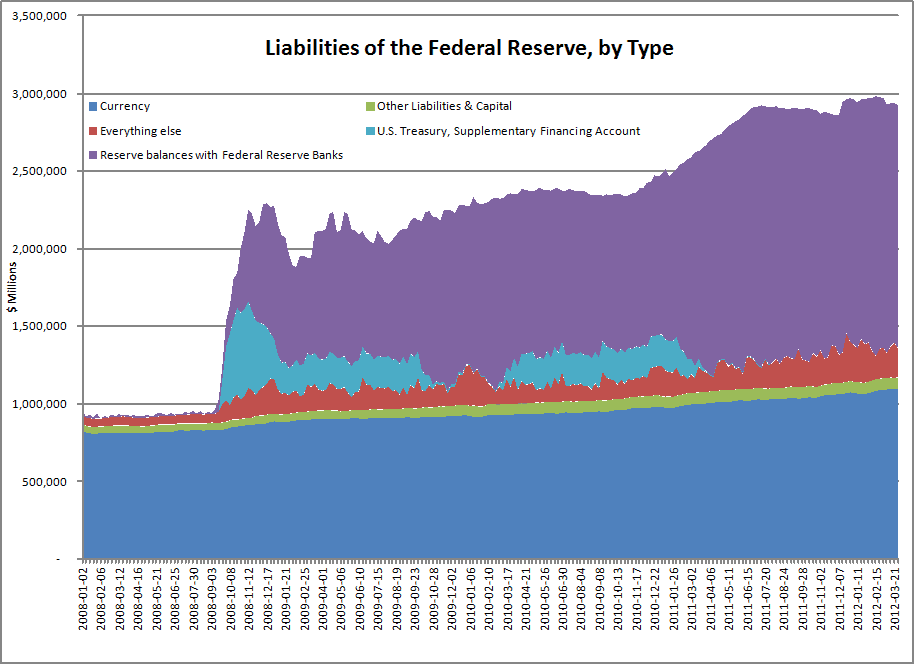 Liabilities of the Federal Reserve Graph