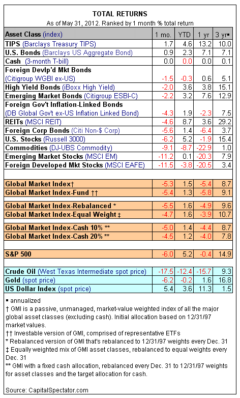 May 2012 Major Asset Class Performance