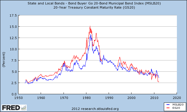 Municipal and Treasury Bond Yield Comparison municipal bond yields