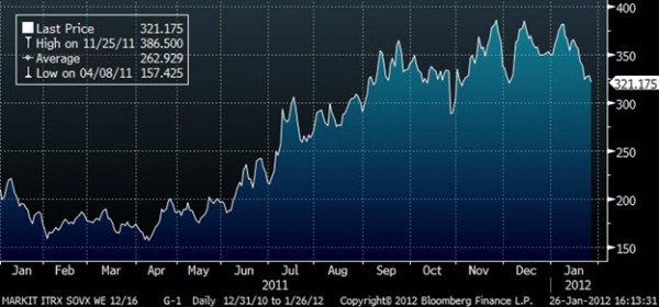 On the Run Credit Default Swap Chart On the Run Credit Default Swap Chart