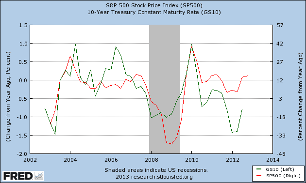 SP vs. 10 Year Treasury 1