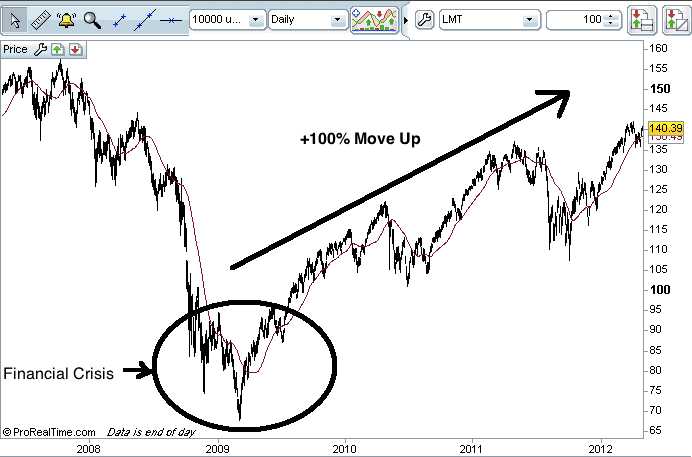 SPY Daily Chart