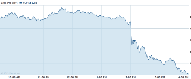 Intraday TLT Chart